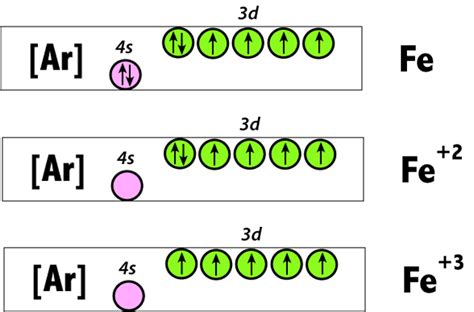 fe 3+ configuration|Electron Configuration for Iron (Fe, Fe2+, and Fe3+) .